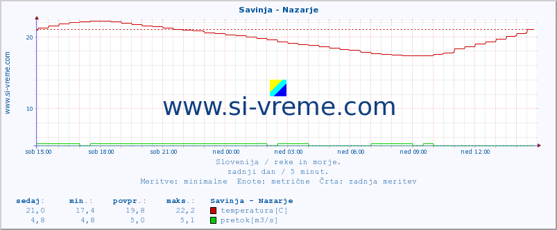 POVPREČJE :: Savinja - Nazarje :: temperatura | pretok | višina :: zadnji dan / 5 minut.