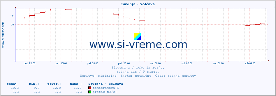 POVPREČJE :: Savinja - Solčava :: temperatura | pretok | višina :: zadnji dan / 5 minut.