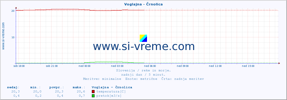 POVPREČJE :: Voglajna - Črnolica :: temperatura | pretok | višina :: zadnji dan / 5 minut.