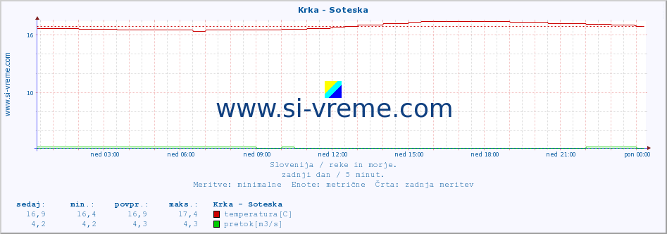 POVPREČJE :: Krka - Soteska :: temperatura | pretok | višina :: zadnji dan / 5 minut.