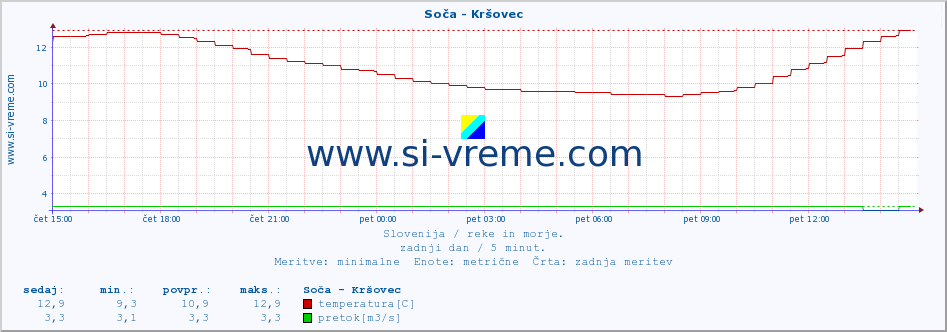 POVPREČJE :: Soča - Kršovec :: temperatura | pretok | višina :: zadnji dan / 5 minut.