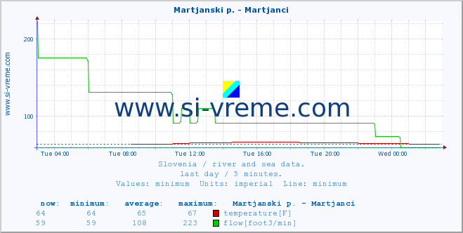  :: Martjanski p. - Martjanci :: temperature | flow | height :: last day / 5 minutes.