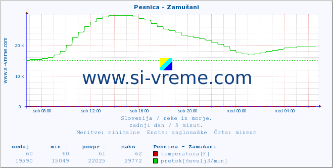 POVPREČJE :: Pesnica - Zamušani :: temperatura | pretok | višina :: zadnji dan / 5 minut.