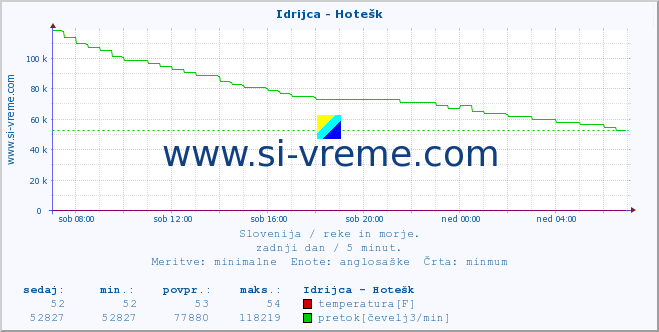 POVPREČJE :: Idrijca - Hotešk :: temperatura | pretok | višina :: zadnji dan / 5 minut.