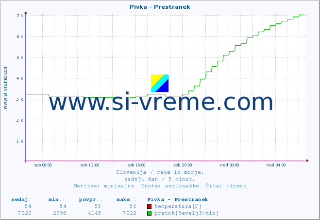 POVPREČJE :: Pivka - Prestranek :: temperatura | pretok | višina :: zadnji dan / 5 minut.