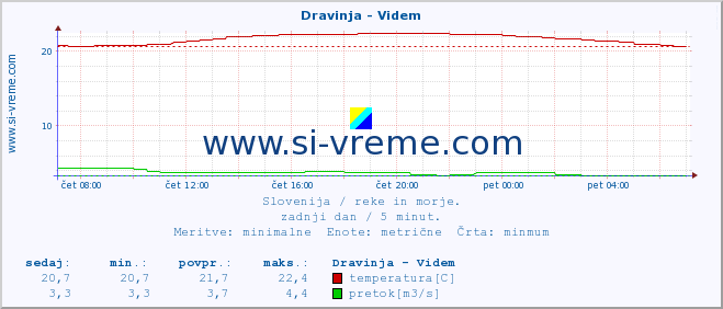 POVPREČJE :: Dravinja - Videm :: temperatura | pretok | višina :: zadnji dan / 5 minut.