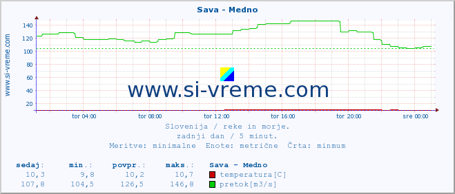 POVPREČJE :: Sava - Medno :: temperatura | pretok | višina :: zadnji dan / 5 minut.