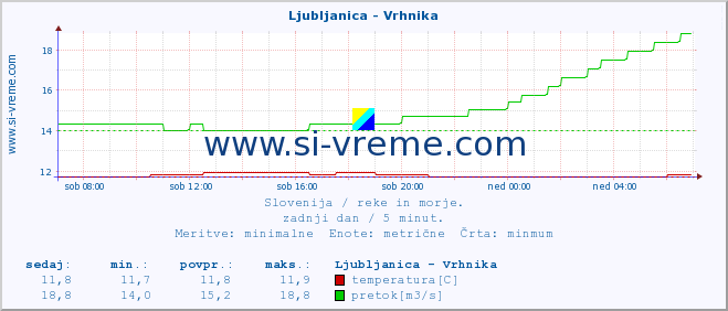 POVPREČJE :: Ljubljanica - Vrhnika :: temperatura | pretok | višina :: zadnji dan / 5 minut.