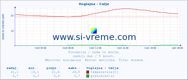 POVPREČJE :: Voglajna - Celje :: temperatura | pretok | višina :: zadnji dan / 5 minut.