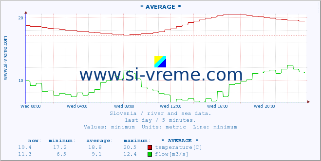  :: * AVERAGE * :: temperature | flow | height :: last day / 5 minutes.