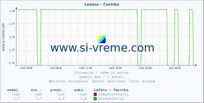 POVPREČJE :: Ledava - Čentiba :: temperatura | pretok | višina :: zadnji dan / 5 minut.