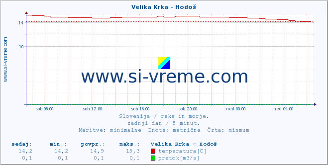 POVPREČJE :: Velika Krka - Hodoš :: temperatura | pretok | višina :: zadnji dan / 5 minut.