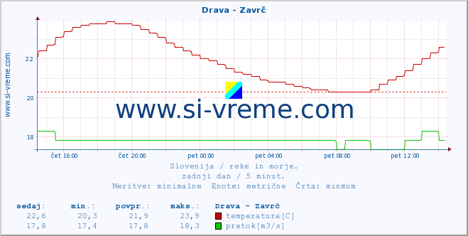 POVPREČJE :: Drava - Zavrč :: temperatura | pretok | višina :: zadnji dan / 5 minut.