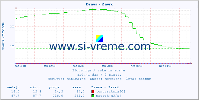 POVPREČJE :: Drava - Zavrč :: temperatura | pretok | višina :: zadnji dan / 5 minut.