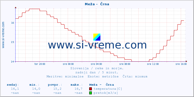 POVPREČJE :: Meža -  Črna :: temperatura | pretok | višina :: zadnji dan / 5 minut.