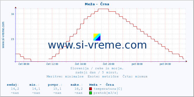 POVPREČJE :: Meža -  Črna :: temperatura | pretok | višina :: zadnji dan / 5 minut.