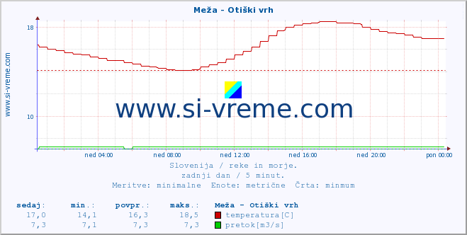 POVPREČJE :: Meža - Otiški vrh :: temperatura | pretok | višina :: zadnji dan / 5 minut.