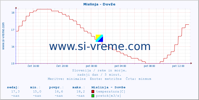 POVPREČJE :: Mislinja - Dovže :: temperatura | pretok | višina :: zadnji dan / 5 minut.