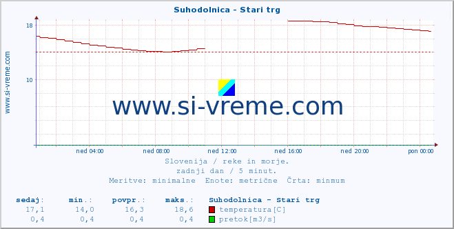 POVPREČJE :: Suhodolnica - Stari trg :: temperatura | pretok | višina :: zadnji dan / 5 minut.