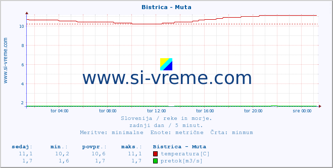 POVPREČJE :: Bistrica - Muta :: temperatura | pretok | višina :: zadnji dan / 5 minut.