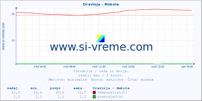 POVPREČJE :: Dravinja - Makole :: temperatura | pretok | višina :: zadnji dan / 5 minut.