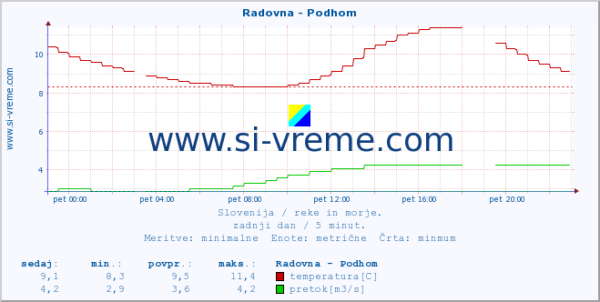 POVPREČJE :: Radovna - Podhom :: temperatura | pretok | višina :: zadnji dan / 5 minut.