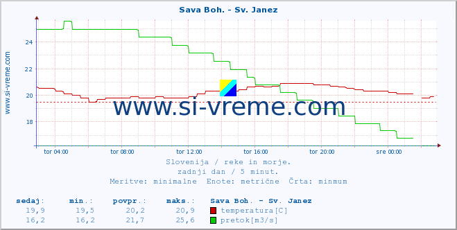 POVPREČJE :: Sava Boh. - Sv. Janez :: temperatura | pretok | višina :: zadnji dan / 5 minut.