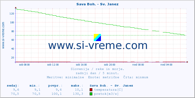 POVPREČJE :: Sava Boh. - Sv. Janez :: temperatura | pretok | višina :: zadnji dan / 5 minut.