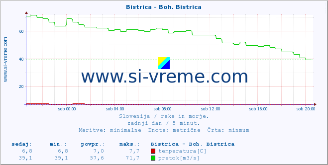 POVPREČJE :: Bistrica - Boh. Bistrica :: temperatura | pretok | višina :: zadnji dan / 5 minut.