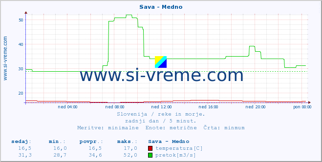 POVPREČJE :: Sava - Medno :: temperatura | pretok | višina :: zadnji dan / 5 minut.