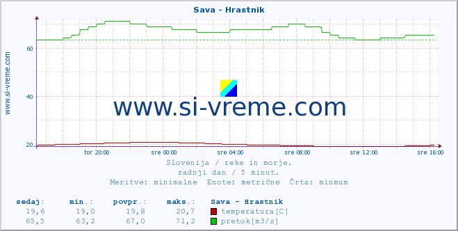 POVPREČJE :: Sava - Hrastnik :: temperatura | pretok | višina :: zadnji dan / 5 minut.