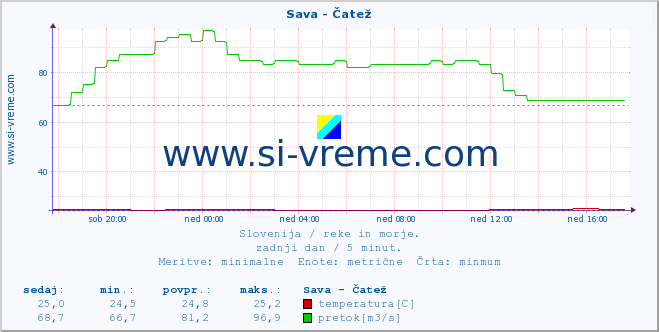 POVPREČJE :: Sava - Čatež :: temperatura | pretok | višina :: zadnji dan / 5 minut.