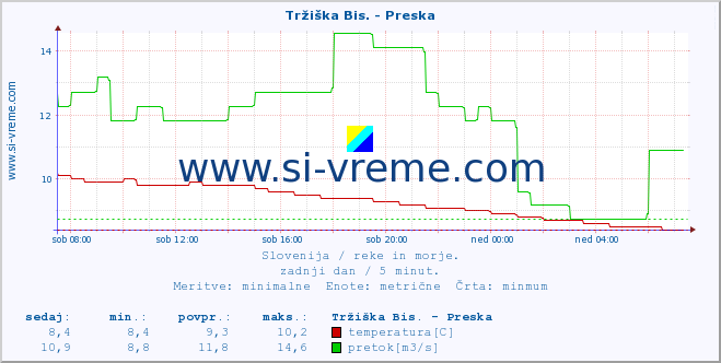 POVPREČJE :: Tržiška Bis. - Preska :: temperatura | pretok | višina :: zadnji dan / 5 minut.