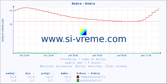 POVPREČJE :: Kokra - Kokra :: temperatura | pretok | višina :: zadnji dan / 5 minut.