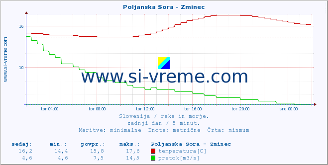 POVPREČJE :: Poljanska Sora - Zminec :: temperatura | pretok | višina :: zadnji dan / 5 minut.