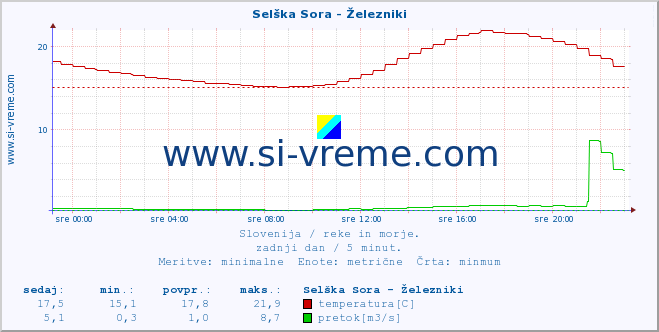 POVPREČJE :: Selška Sora - Železniki :: temperatura | pretok | višina :: zadnji dan / 5 minut.