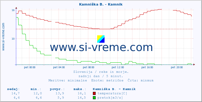 POVPREČJE :: Kamniška B. - Kamnik :: temperatura | pretok | višina :: zadnji dan / 5 minut.