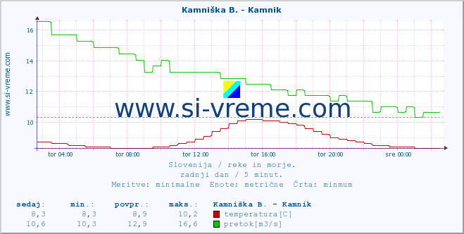 POVPREČJE :: Kamniška B. - Kamnik :: temperatura | pretok | višina :: zadnji dan / 5 minut.