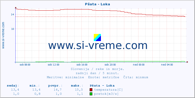 POVPREČJE :: Pšata - Loka :: temperatura | pretok | višina :: zadnji dan / 5 minut.