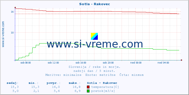 POVPREČJE :: Sotla - Rakovec :: temperatura | pretok | višina :: zadnji dan / 5 minut.