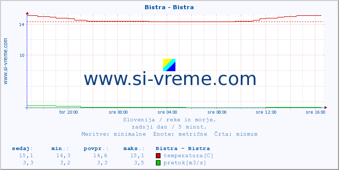 POVPREČJE :: Bistra - Bistra :: temperatura | pretok | višina :: zadnji dan / 5 minut.