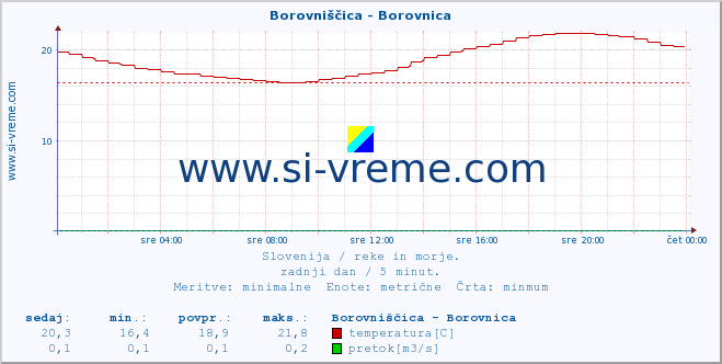 POVPREČJE :: Borovniščica - Borovnica :: temperatura | pretok | višina :: zadnji dan / 5 minut.