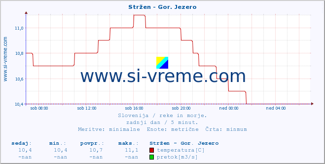 POVPREČJE :: Stržen - Gor. Jezero :: temperatura | pretok | višina :: zadnji dan / 5 minut.