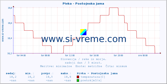 POVPREČJE :: Pivka - Postojnska jama :: temperatura | pretok | višina :: zadnji dan / 5 minut.