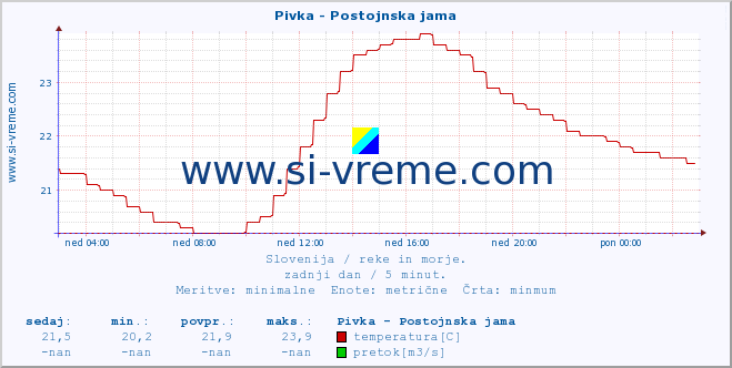 POVPREČJE :: Pivka - Postojnska jama :: temperatura | pretok | višina :: zadnji dan / 5 minut.