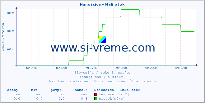 POVPREČJE :: Nanoščica - Mali otok :: temperatura | pretok | višina :: zadnji dan / 5 minut.