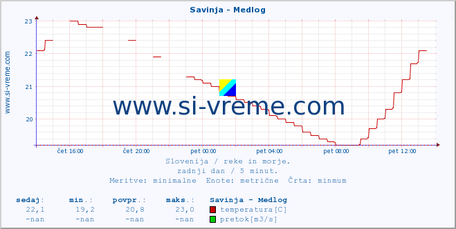 POVPREČJE :: Savinja - Medlog :: temperatura | pretok | višina :: zadnji dan / 5 minut.