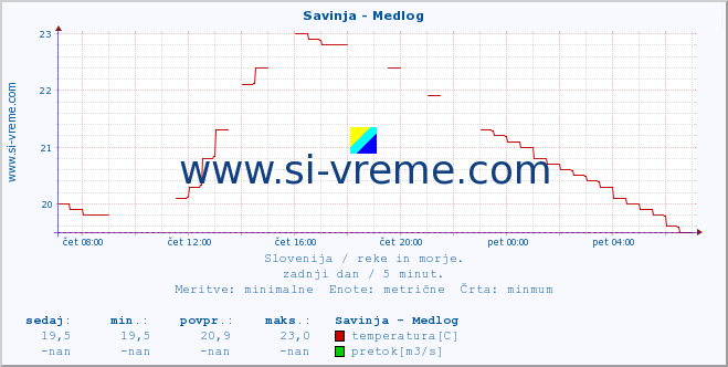 POVPREČJE :: Savinja - Medlog :: temperatura | pretok | višina :: zadnji dan / 5 minut.