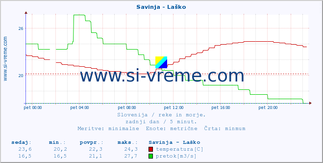 POVPREČJE :: Savinja - Laško :: temperatura | pretok | višina :: zadnji dan / 5 minut.