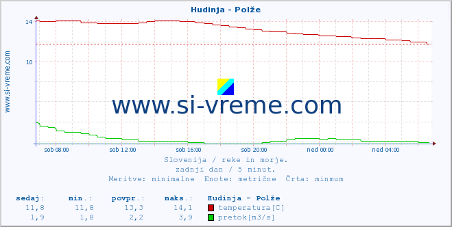 POVPREČJE :: Hudinja - Polže :: temperatura | pretok | višina :: zadnji dan / 5 minut.